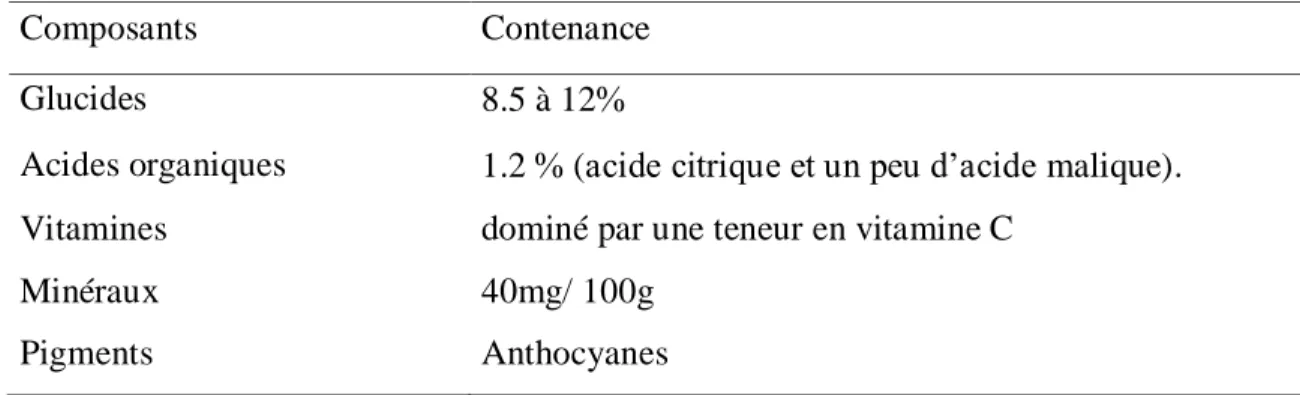 Tableau 01: Compositions biochimiques de l’orange (Albrigo, 1970). 