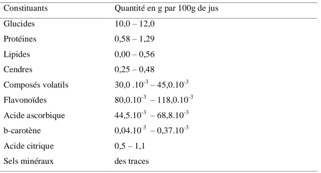 Tableau 02: Compositions chimiques de jus d’orange (Ahmed et al., 1978). 