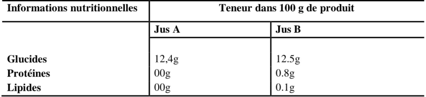 Tableau 03: Les valeurs nutritionnelles de jus A et B 