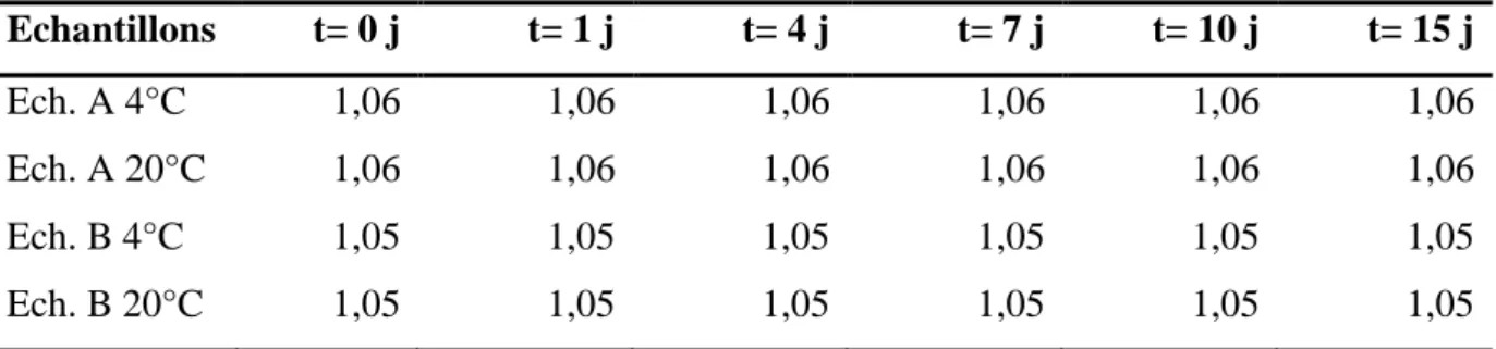 Tableau 05 : Valeurs de la densité en fonction de la température et du temps. 
