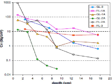 Figure I. 11 Distributions verticales de la concentration volumique de  137 Cs dans 