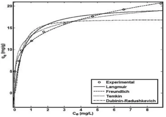 Figure I. 13 Comparaison des différents modèles empiriques d’adsorption vis-à-vis  de l’adsorption du Pb (II) par un chitosan (A NITHA  et al., 2015) 
