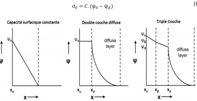 Figure I. 14 Représentation graphique des trois modèles de complexation de surface  (adapté de G OLDBERG  et al., 2007)