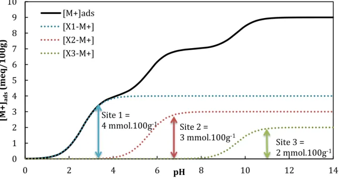 Figure I. 16 Courbe de saturation par M +  d’un échangeur cationique triacide en 