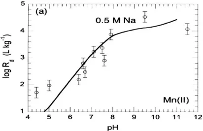 Figure I. 18 Isotherme d’adsorption en pH du manganèse sur une bentonite Na-SWy- Na-SWy-1 à I = 0.5 M (NaClO 4 ) (B RADBURY  &amp; B AEYENS , 2005) 