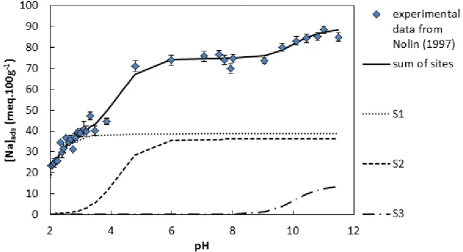 Figure II. 1. Saturation of a montmorillonite with Na +  vs. pH at constant I = 0.02 M 