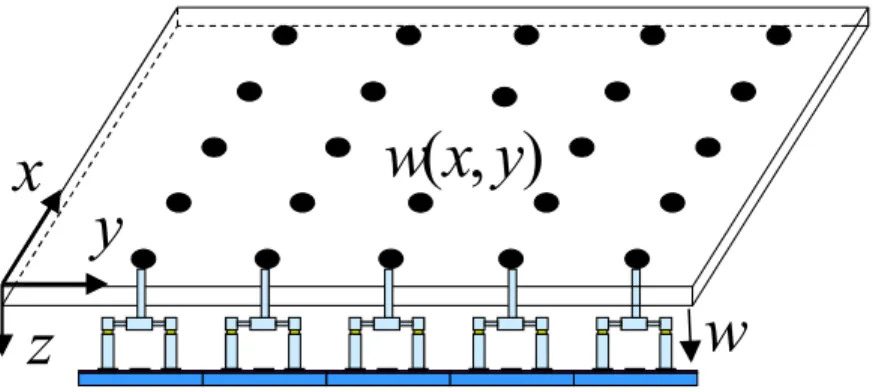 Figure 3.5 Schematic representation of the MEMS-DM. The downward displacement corre- corre-sponds to positive direction.