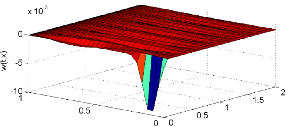 Figure 5.1 Stabilized System.