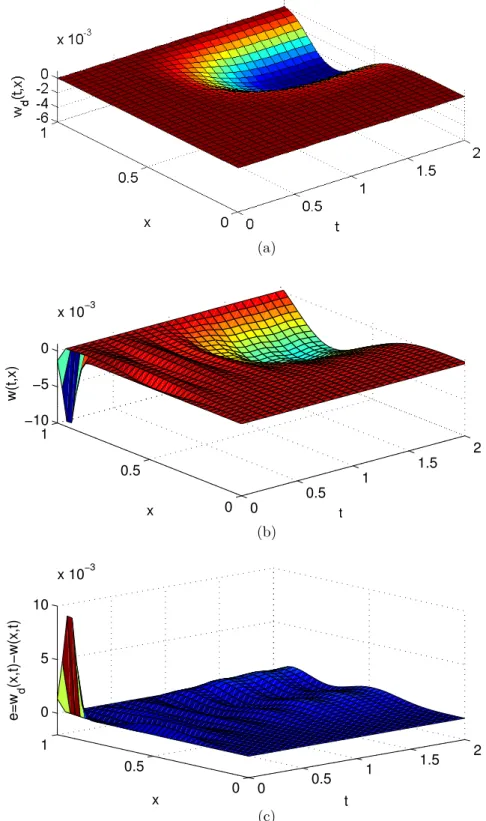 Figure 5.2 Deformation control: (a) reference trajectory; (b) beam deflection; (c) tracking error.