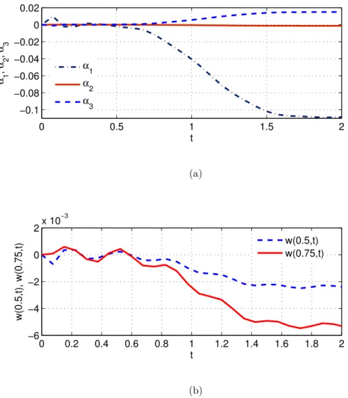 Figure 5.3 Simulation results: (a) control signals α 1 , α 2 , and α 3 ; (b) transversal deflection of
