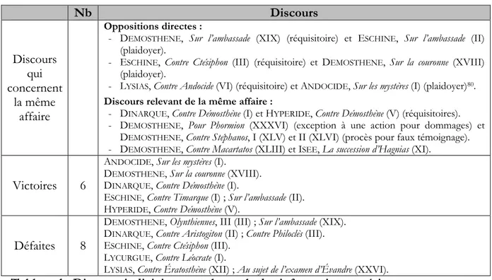 Tableau 1 : Discours judiciaires pour lesquels des informations extérieures sont connues 