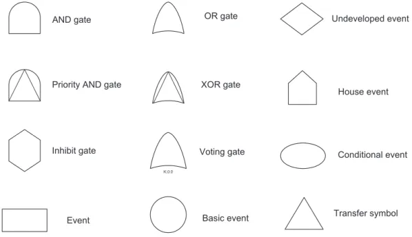 Fig. 2.1 shows diﬀerent symbols used to represent fault trees in these analysis. These sym- sym-bols are mainly categorized in two main groups called Gate Symsym-bols and Event Symsym-bols