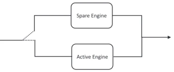 Figure 3.1 System schematic of a power plant with one active engine and one spare engine.