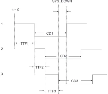 Figure 3.5 State-time diagram of gate SEQ. TTFi denotes time to failure for ith event, CDi represents component down time for the ith event, and SYS_ DOWN is system down time.