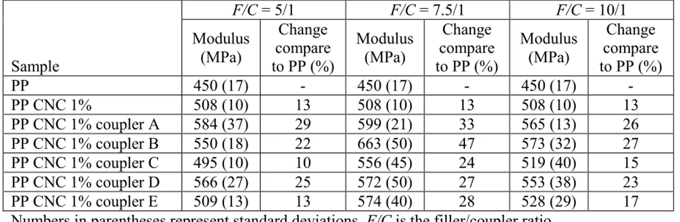 Table  2.4:  Young  modulus  of  the  samples  prepared  with  different  compatibilizers  and  CNC  to  compatibilizer ratios