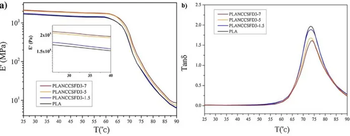 Figure  2.15:  The  DMTA  data  for  neat  PLA  and  PLA-CNC  nanocomposites  with  1.5,  3  and  7  wt% spray-freeze dried CNCs: (a) storage modulus and (b) tan δ vs temperature (from Ref
