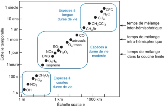 Figure I.4  Temps de vie de diérentes espèces en fonction de l'échelle spatiale impactée (Seinfeld et Pandis, 1998).