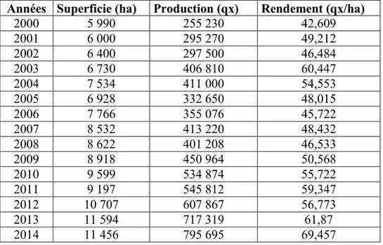 Tableau 1.1 : Production du haricot vert en Algérie 2010-2014 (MADR, 2015). 