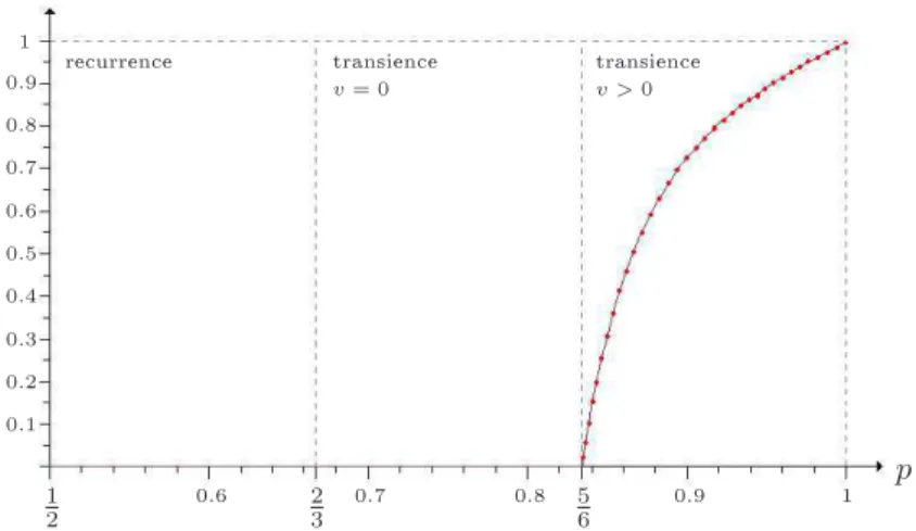 Figure V.1 : Simulation of the speed of a (3, [p] 3 ) -cookie random walk.
