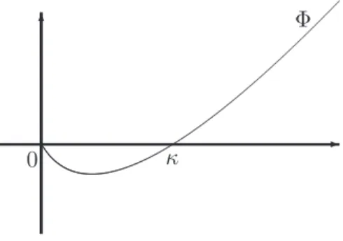 Fig. I.4 : L'exposant de Laplace Φ.