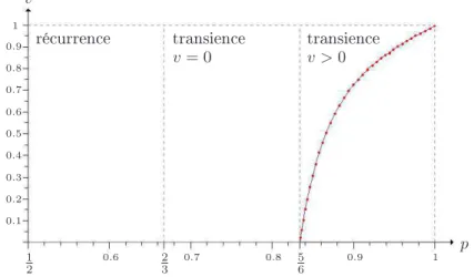 Fig. I.6 : Simulation de la vitesse d'une marche (p, p, p)-excitée.