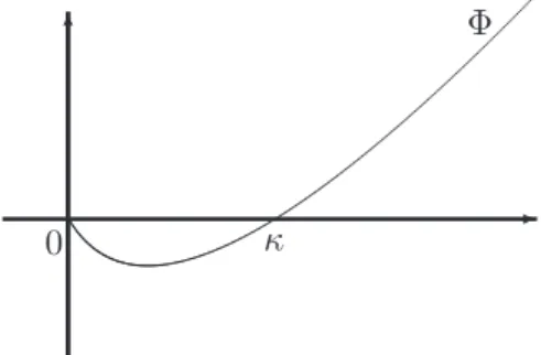 Figure III.1 : The Laplace exponent Φ.