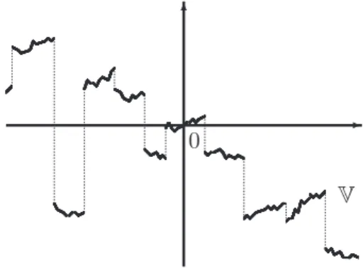 Figure III.2 : Sample path of V.