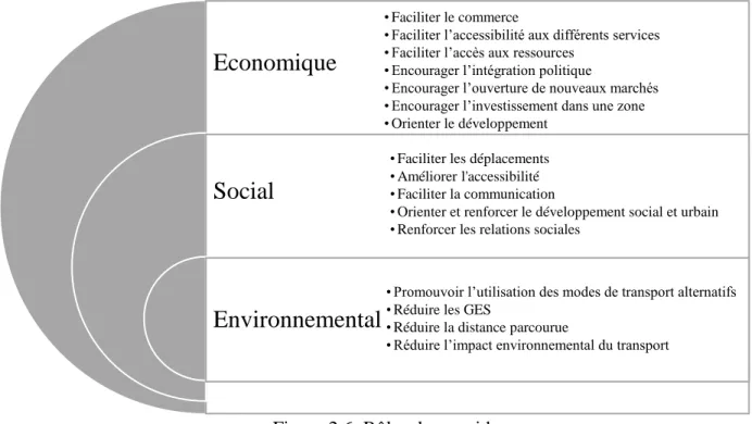 Figure 2.6: Rôles des corridors 