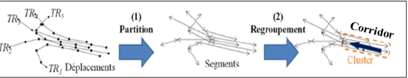 Figure 2.9: Étapes du regroupement de TraClus (Lee, J.-G. et al., 2007) 