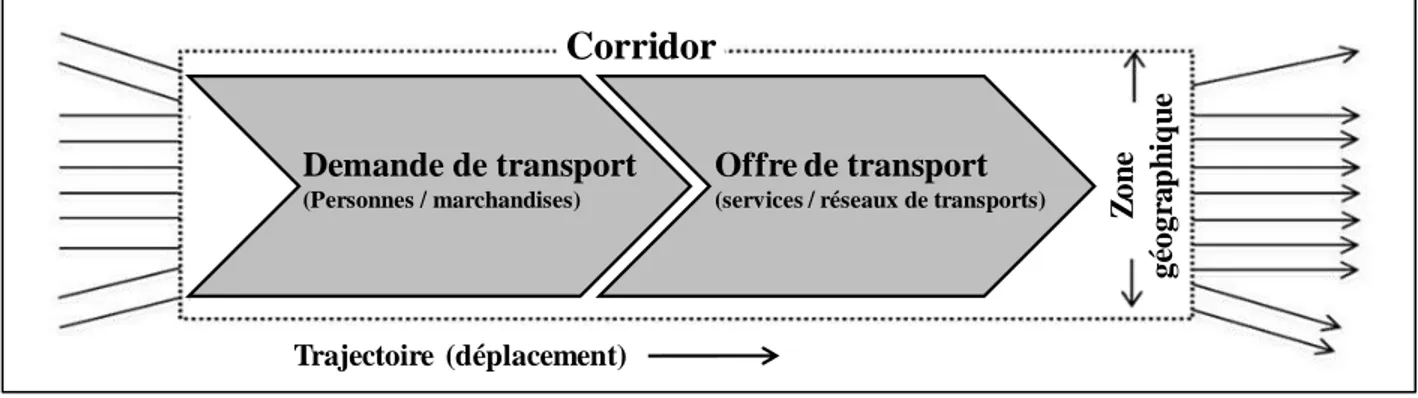 Figure 3.1: Vision de corridor de transport 