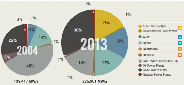 Figure 1-1 :  Worldwide renewable energy market shares [1] 