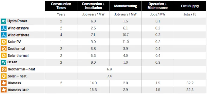 Figure 1-2 :  Employment factors by renewable energy technologies at the end of 2014 [1] 