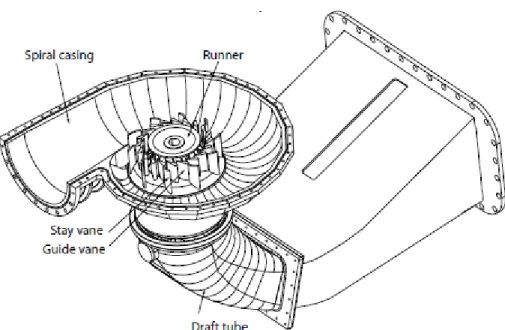 Figure 1-4 :  Francis turbine [6] 