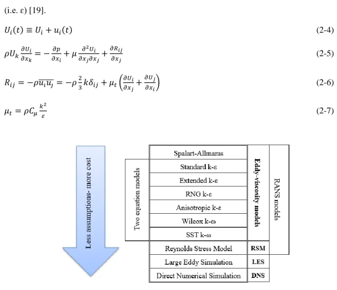 Figure 2-3 : Turbulence models 