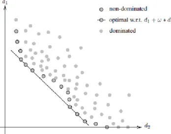 Figure 2-5 : Pareto front for two objective functions and a decision criterion example  2.2.2  Gradient-based methods 