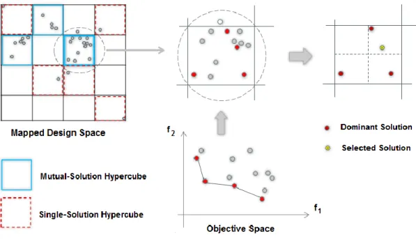 Figure 3-5 : Sieving process; selecting one candidate from each hypercube  4.4.3.3 Cluster formation  