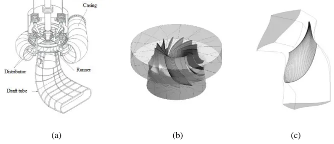 Figure 3-6 : (a) Francis turbine components. (b) Runner flow domain. (c) Single-blade  computational domain 