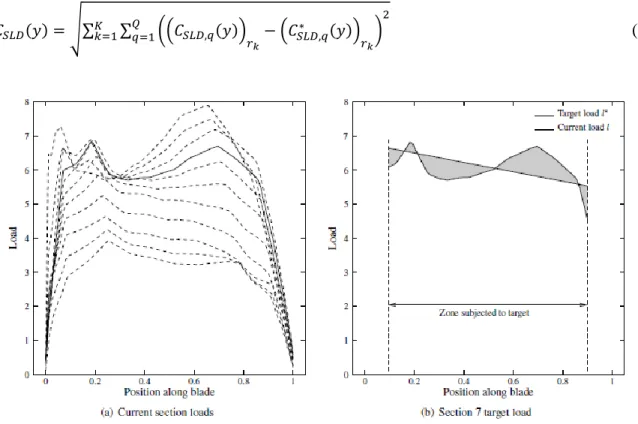 Figure 3-7 : Blade loading: (a) Loading curves of different blade sections. (b) Target load  definition based on the section loading curve 