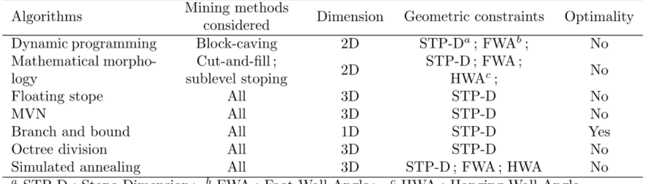Tableau 2.1 Comparison between the existing stope optimization algorithms