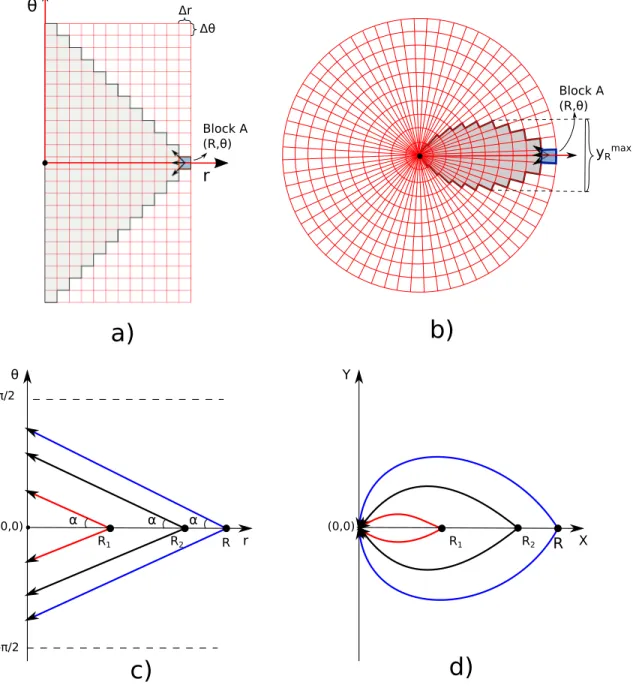 Figure 3.3 Horizontal plane showing blocks and links defined in the cylindrical system a) and corresponding blocks and links in the Cartesian system b)
