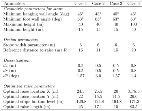 Tableau 3.1 Geometric and design parameters, discretization, and optimized raise parameters.