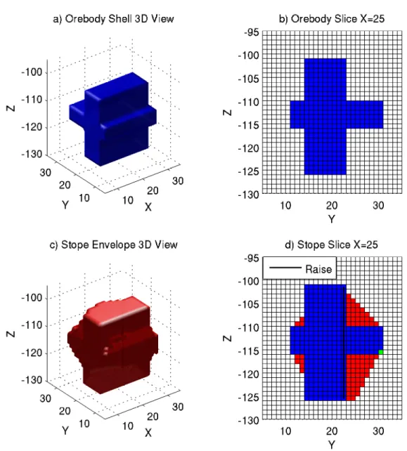 Figure 3.5 Case 1, simulated ore model and stope by network flow method : a) 3D-view of the orebody, b) yz vertical section of the orebody at x=25, c) 3D view of the optimized stope, d) yz vertical section of the optimized stope at x=25 showing ore in stop