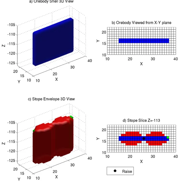Figure 3.6 Case 2, simulated ore model and stope by network flow method : a) 3D-view of the orebody, b) xy horizontal section of the orebody at z=-113, c) 3D view of the optimized stope, d) xy horizontal section of the optimized stope at z=-113 showing sho