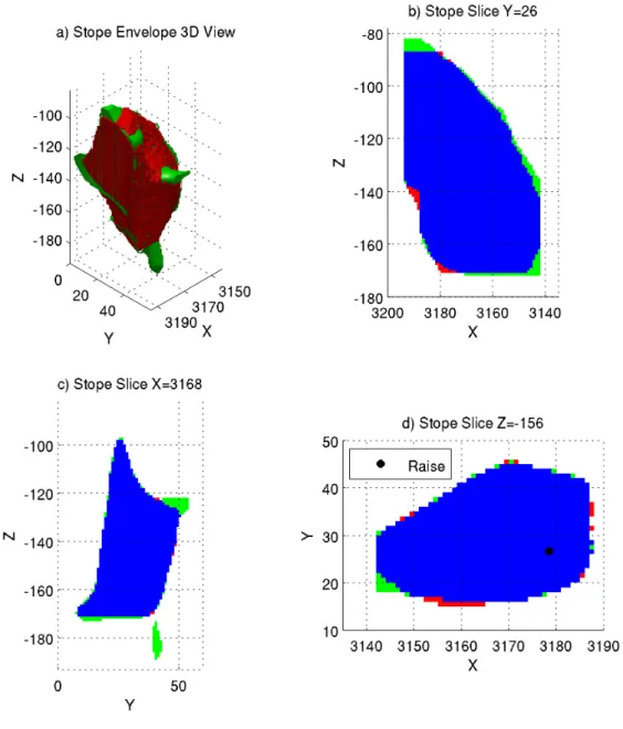 Figure 3.9 Case 4, optimized stope for the real deposit by the network flow algorithm : a) 3D-view of the stope (red) and of the ore out of stope (green), b) xz vertical section of the stope at y=26, c) yz vertical section at x=3168 and d) xy horizontal se