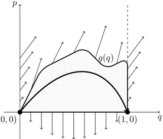 Fig. 2.3: Existence d’un front de vitesse donnée. Si, sur la courbe d’une fonction g(q) telle que g(0) = 0, g ′ (0) &gt; 0 et g(q) &gt; 0 pour 0 &lt; q &lt; 1, le champ de