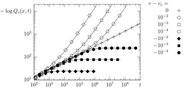 Fig. 3.5: Évolution (numérique) de − ln Q s (x, t) en x = 1 pour différents écarts v − v c