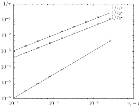 Fig. 3.6: Temps de relaxation τ 1 , τ 2 , τ 3 en fonction de v c − v pour v &lt; v c 