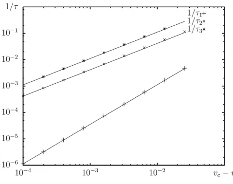 Fig. 3.6: Temps de relaxation τ 1 , τ 2 , τ 3 en fonction de v c − v pour v < v c 
