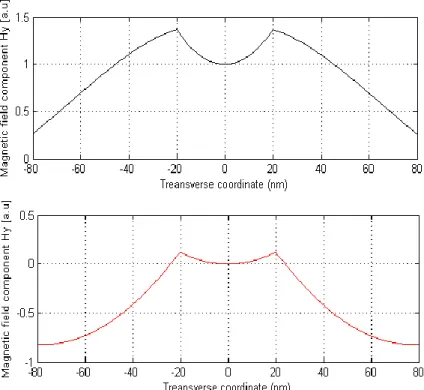 Fig. 11. Simulation results of the real component of H y  (top) and imaginary (bottom) profiles of 