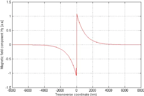 Fig. 12. Simulation of the H y  component profile of SPR anti-symmetric mode of dielectric-gold-